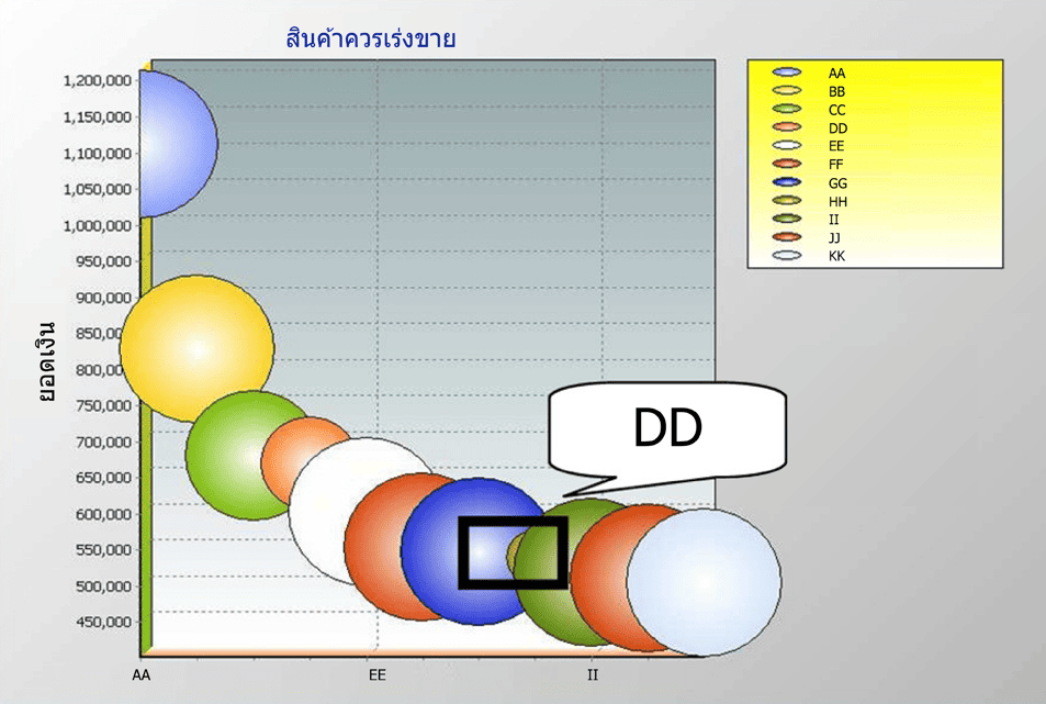 กราฟ Bubble วิเคราะห์สินค้าค้างคลัง